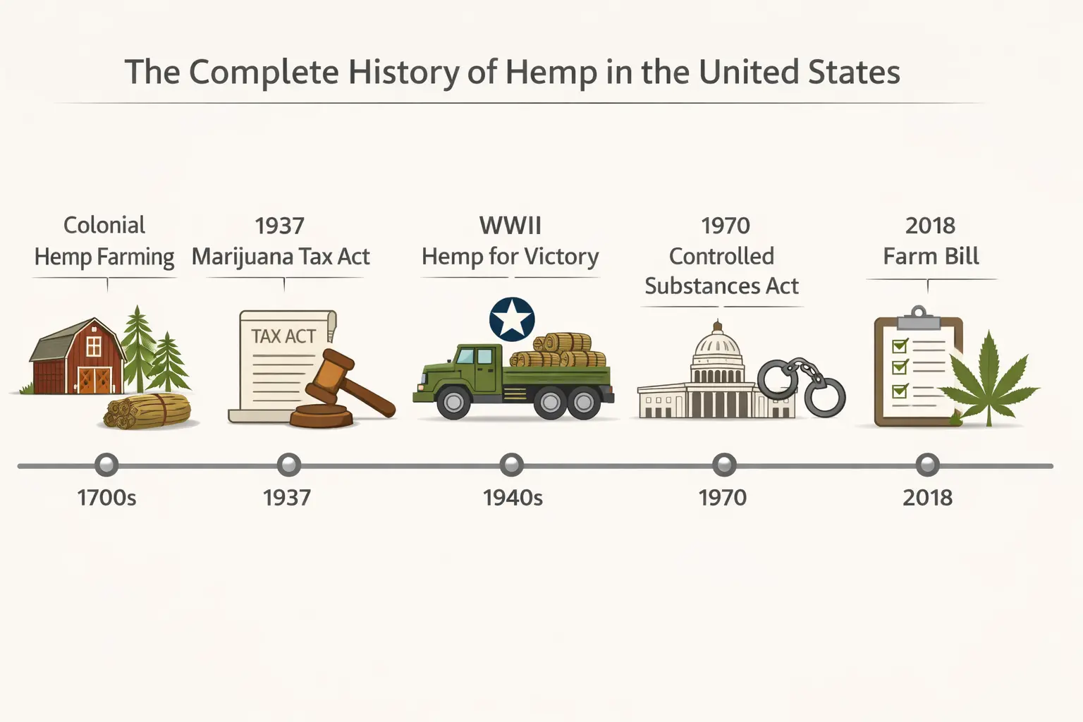 Timeline showing the history of hemp in the United States from colonial farming to the 2018 Farm Bill legalization.